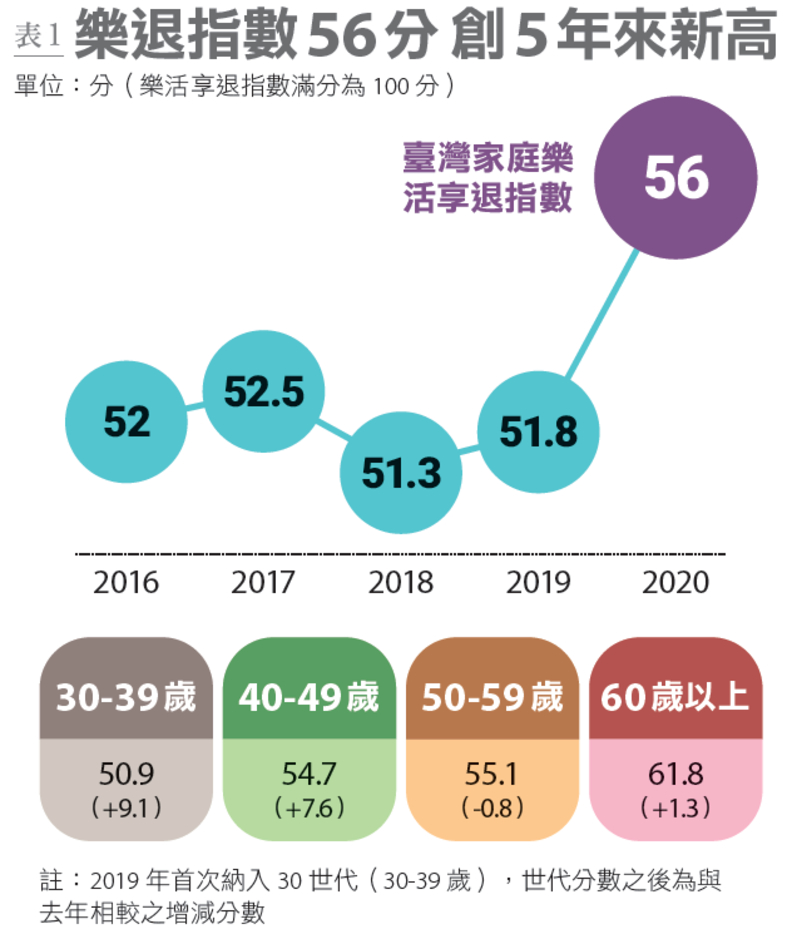 樂退指數56分 創5年來新高。