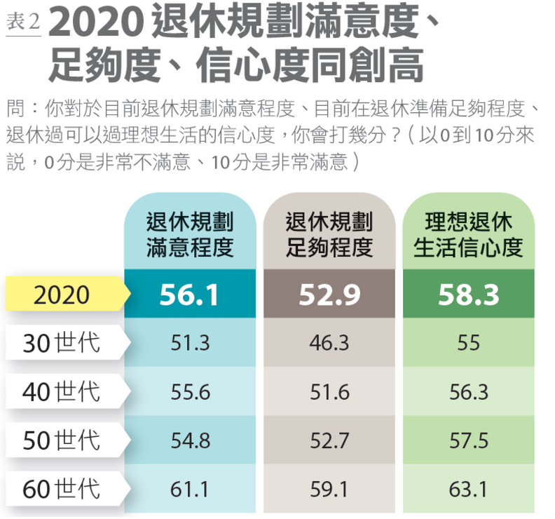 2020退休規劃滿意度、足夠度、信心度同創高。