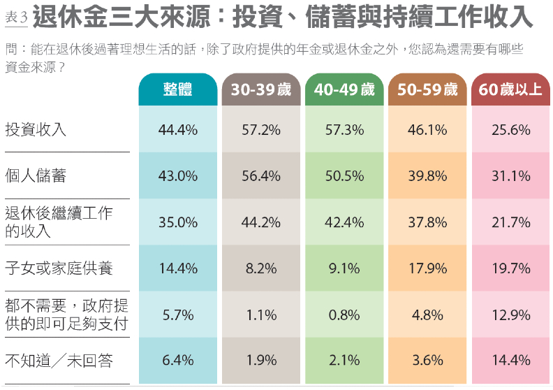 退休金三大來源。