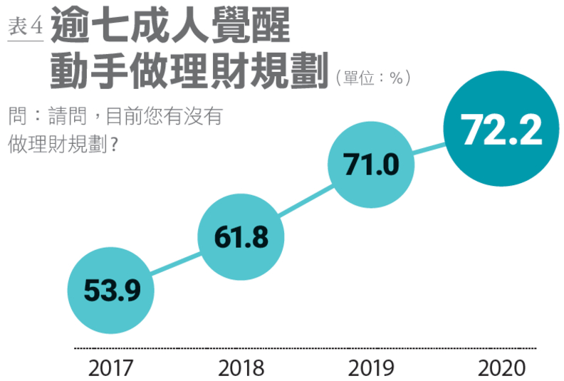 逾七成人覺醒，動手做理財規劃。