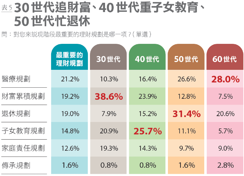 哪一種理財規劃最重要？