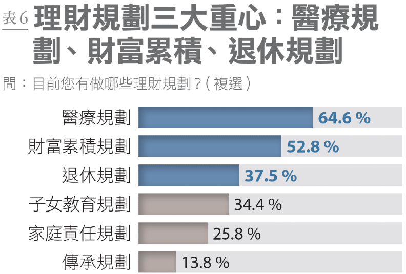 理財規劃三大重心。