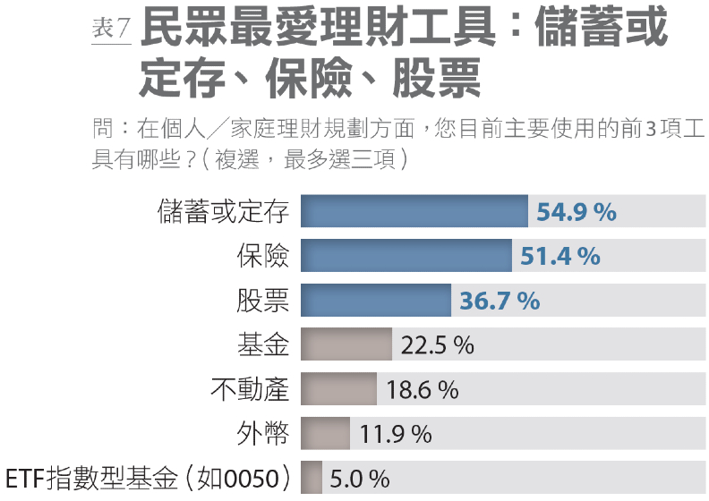 民眾最愛理財工具。