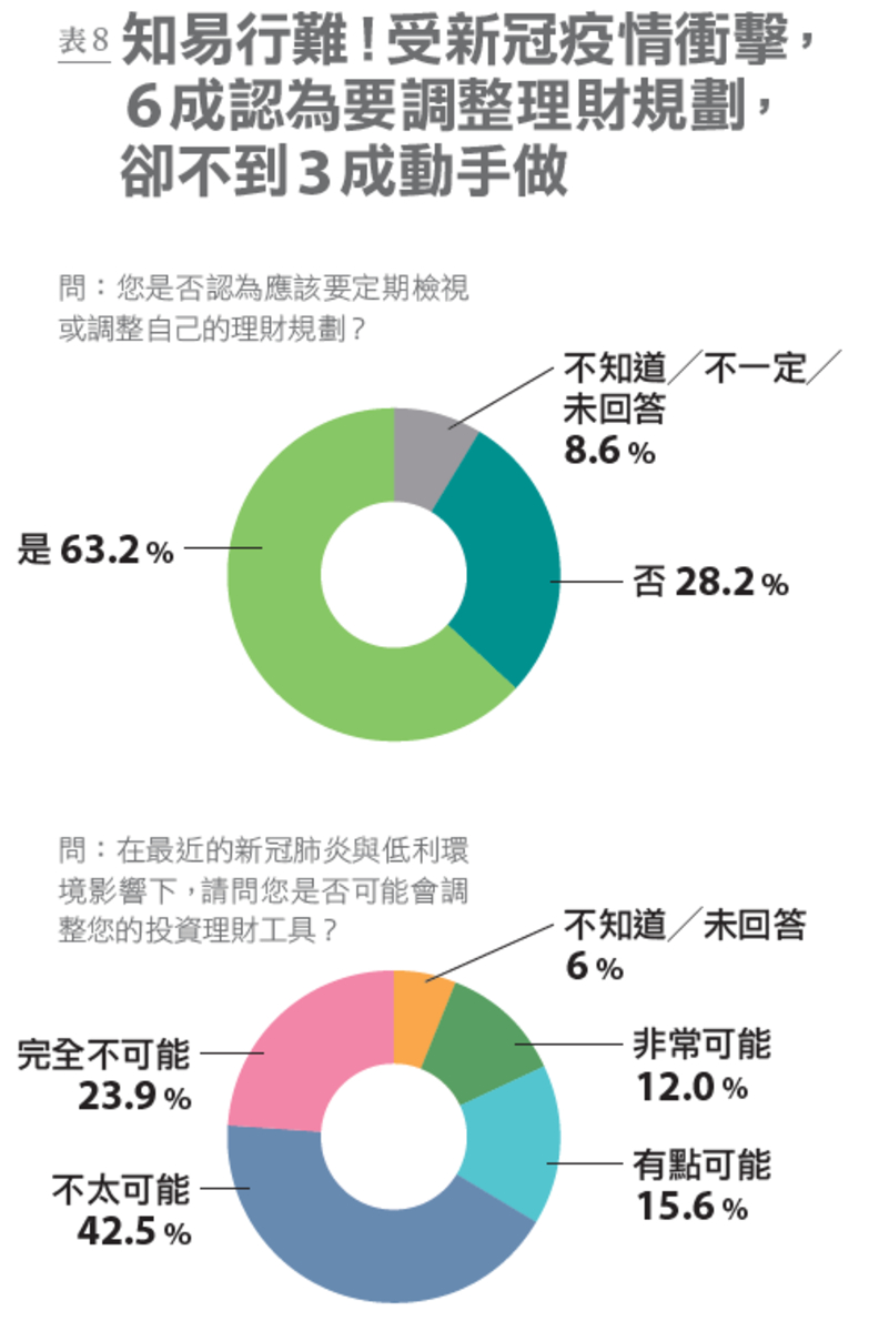 是否認為應該要定期檢視或調整自己的理財規劃？