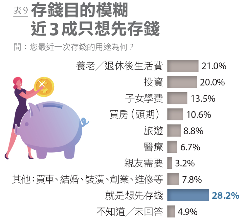 您最近一次存錢的用途為何？