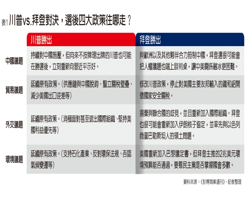 美國大選後四大政策往哪走？