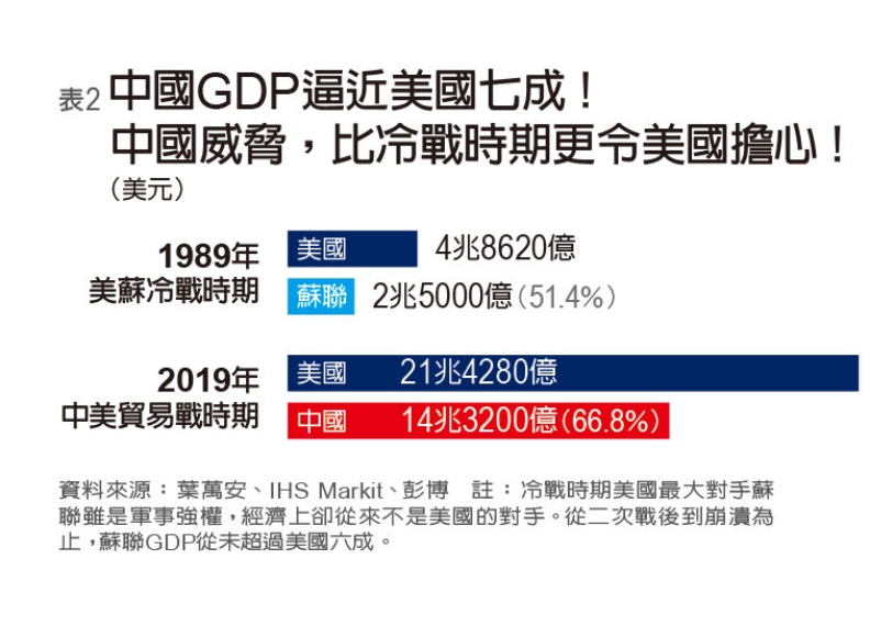 中國GDP逼近美國七成。