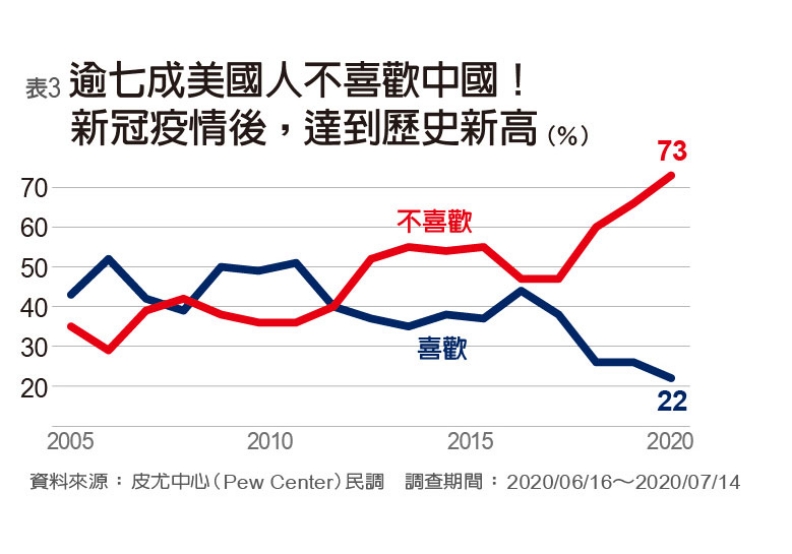 逾七成美國人不喜歡中國。