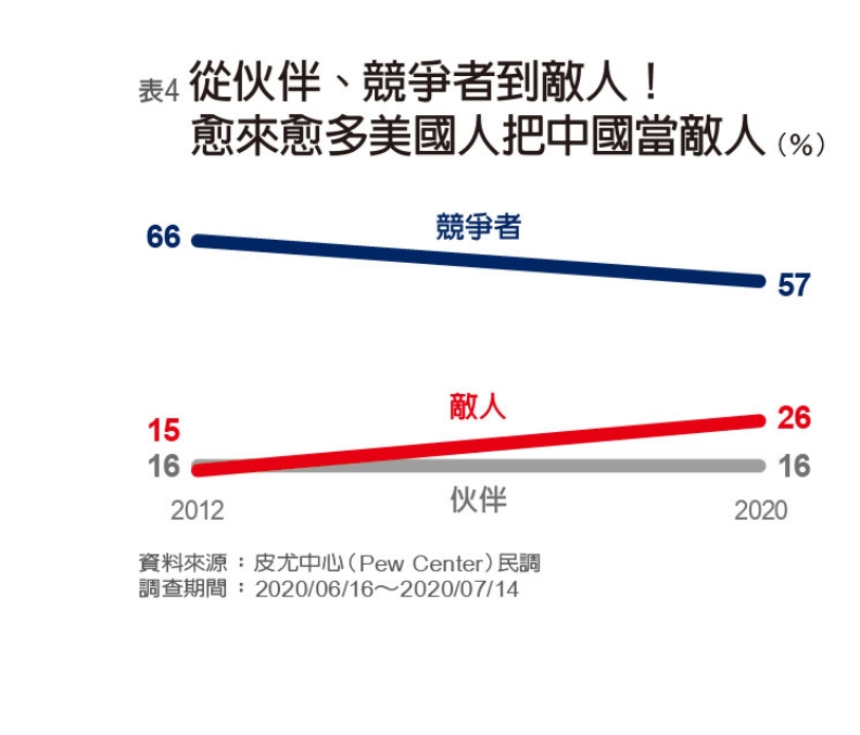 愈來愈多美國人把中國當敵人。