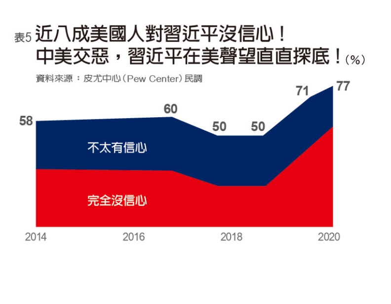 近八成美國人對習近平沒信心。