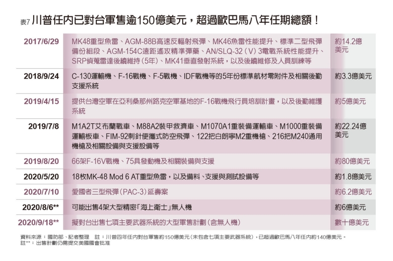 川普任內對台軍售逾150億美元。