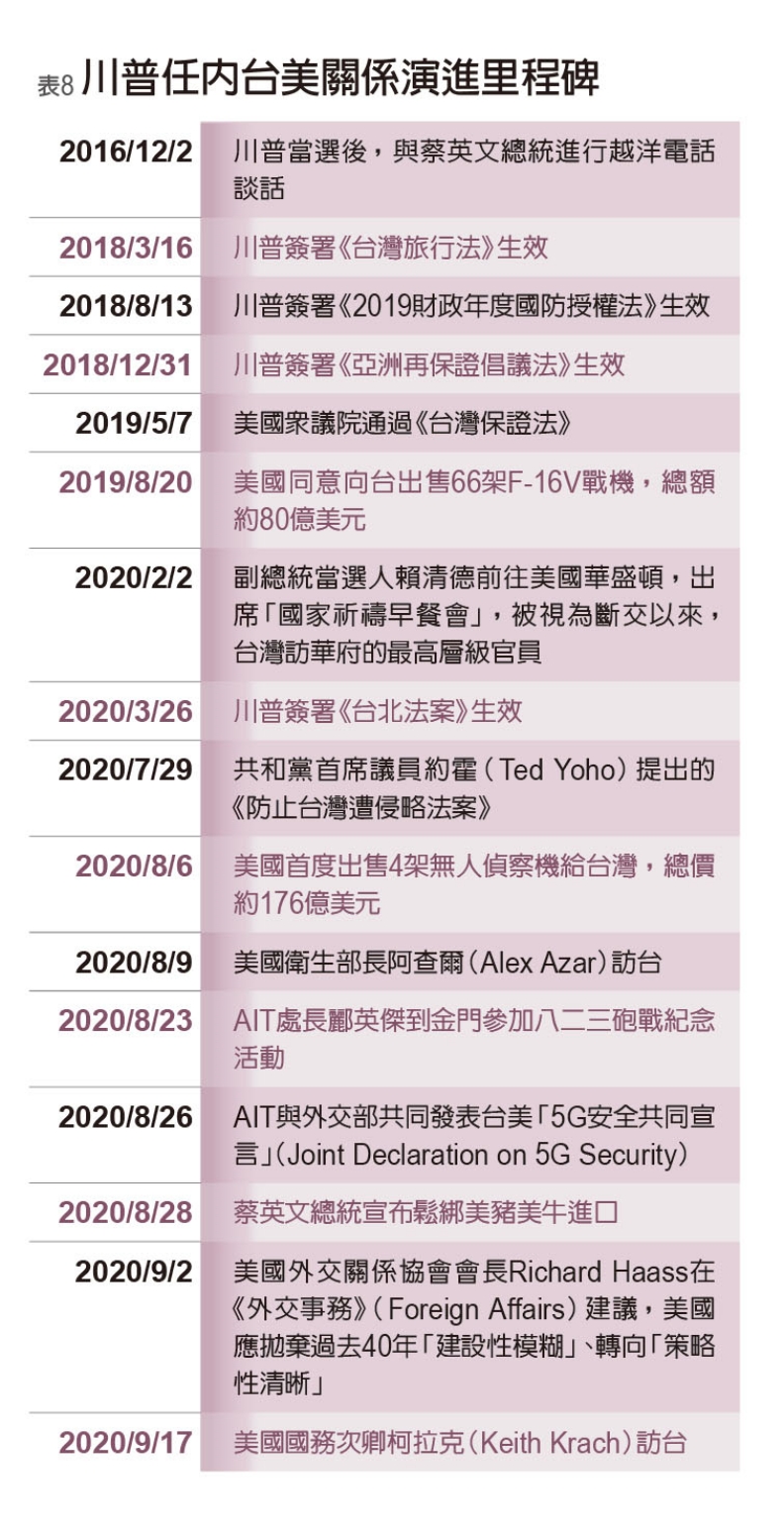 川普任內台美關係重要里程碑。