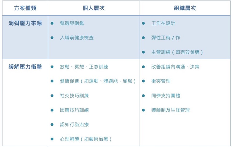 個人層次方案、組織層次方案