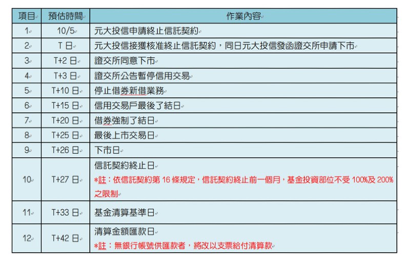 元大S&P原油正2預計清算流程。元大投信提供
