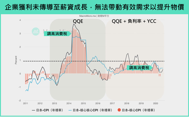 日本消費者物價指數。