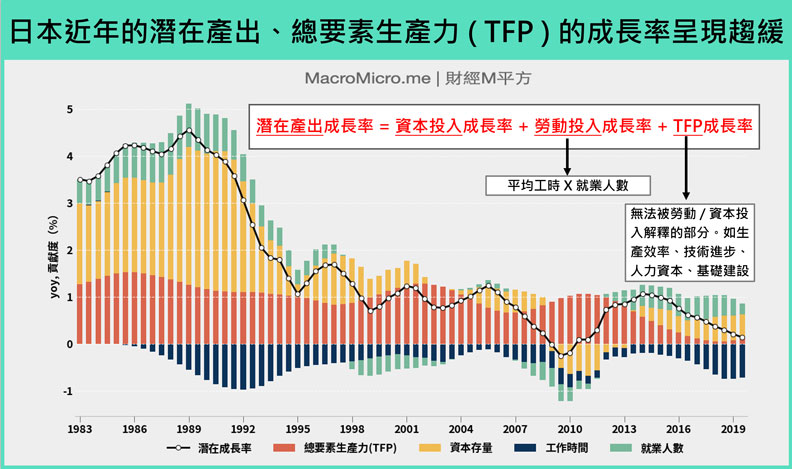 日本近年的TFP。