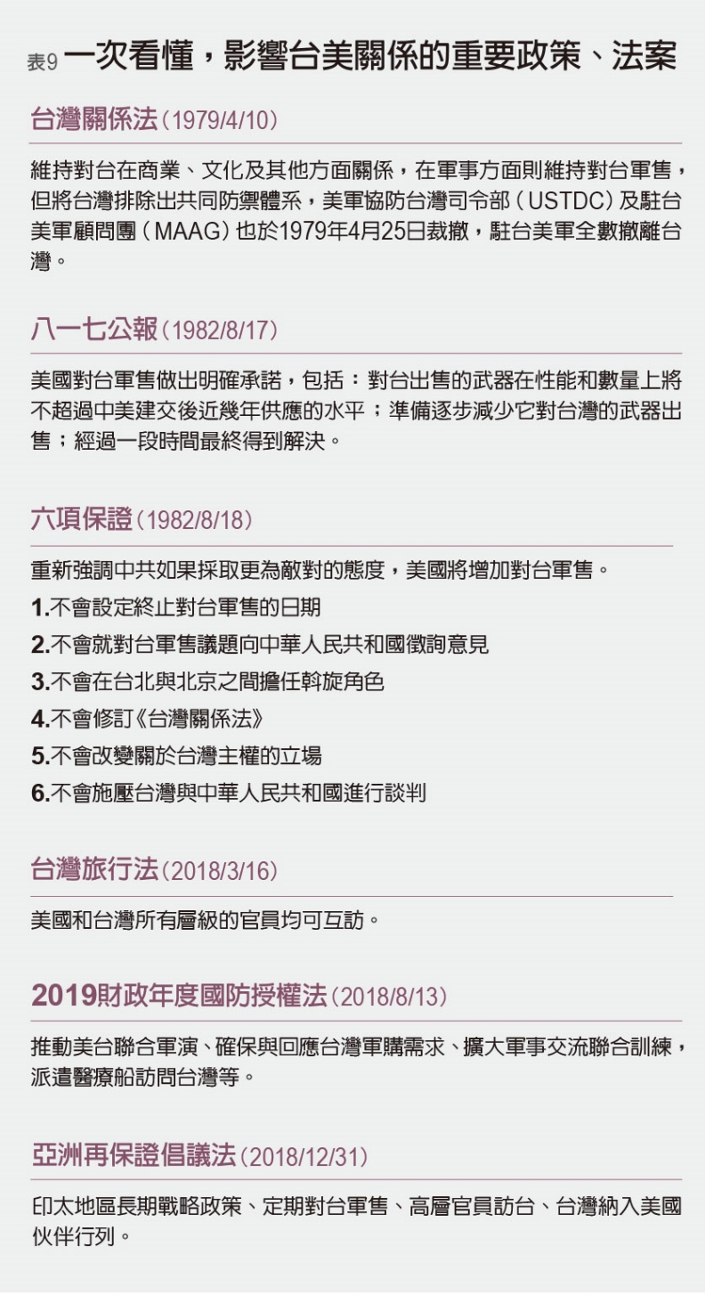 台美關係重要政策。