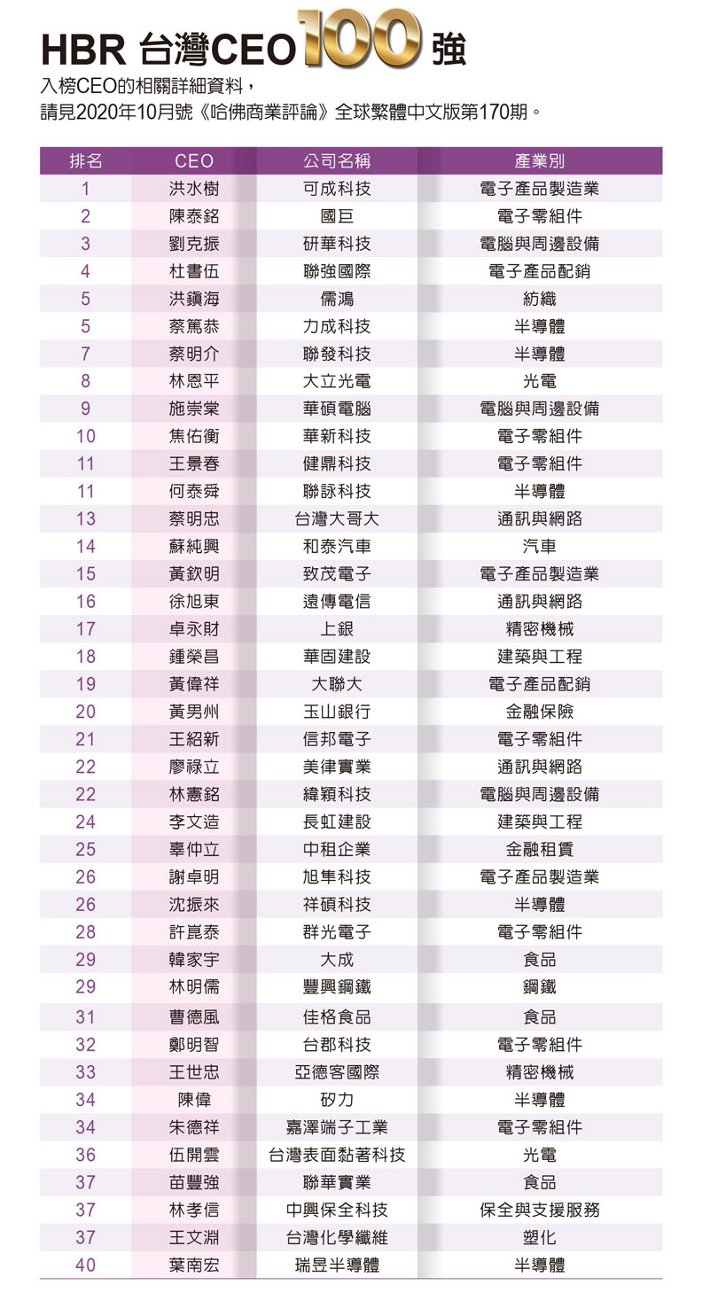 2020 HBR台灣CEO 100強公司。
