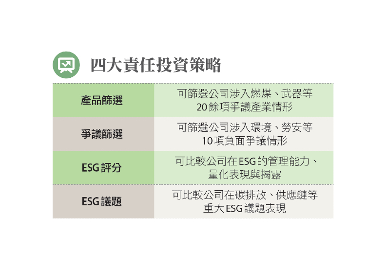 四大責任投資策略。