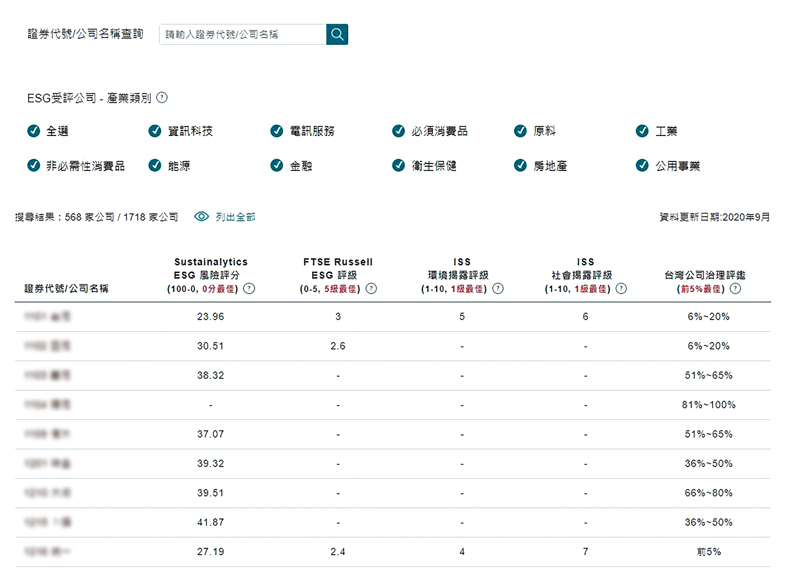 投資人可免費註冊IR平台，瀏覽400家台灣公司ESG評分。（網址 http://irplatform.tdcc.com.tw/）