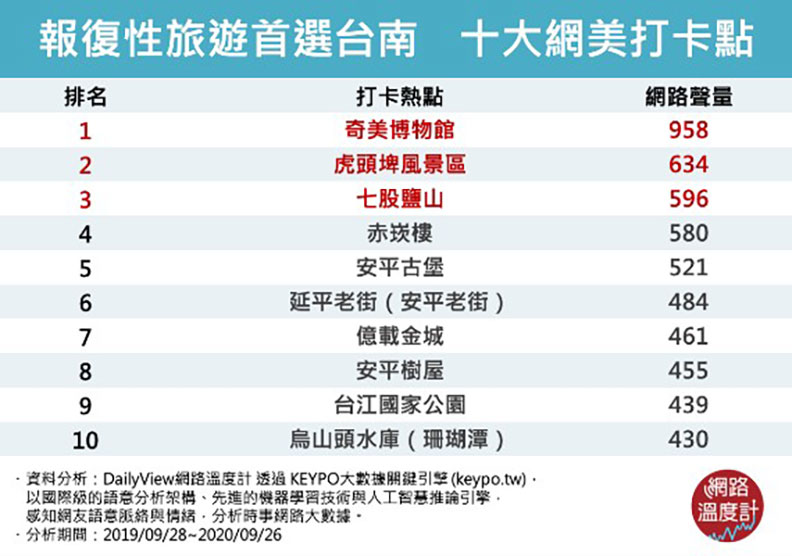 報復性旅遊首選台南 十大網美打卡點1