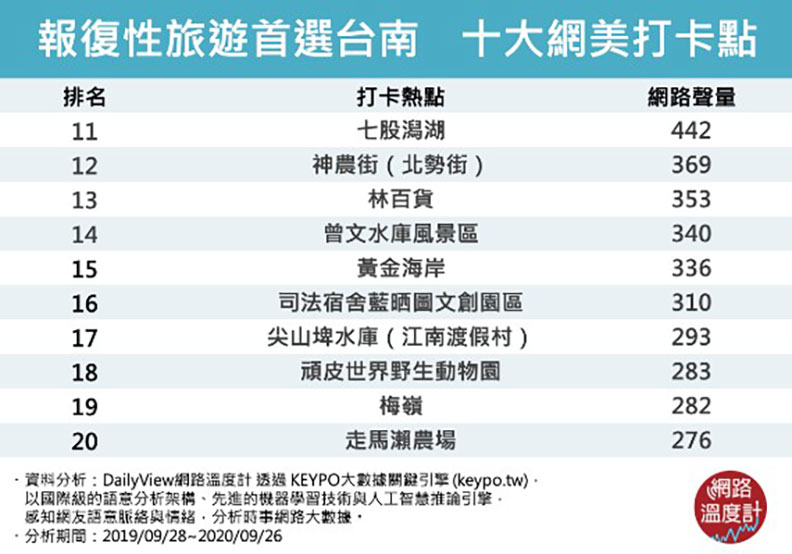報復性旅遊首選台南:十大網美打卡點2。