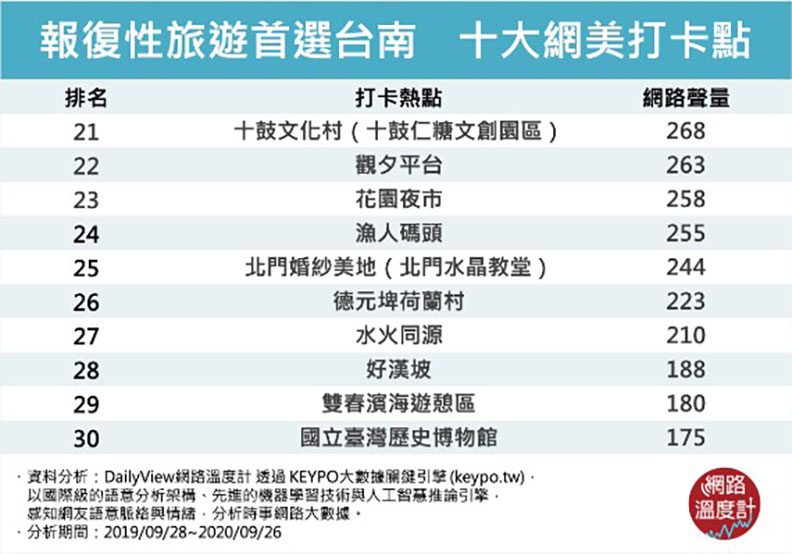 報復性旅遊首選台南:十大網美打卡點3。