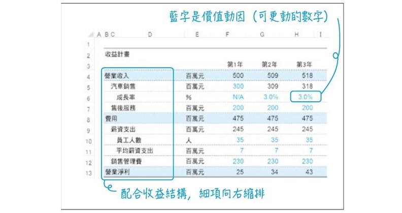把收益結構製作成Excel表格。