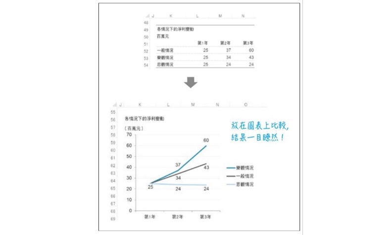 比較各種情況下的結果。