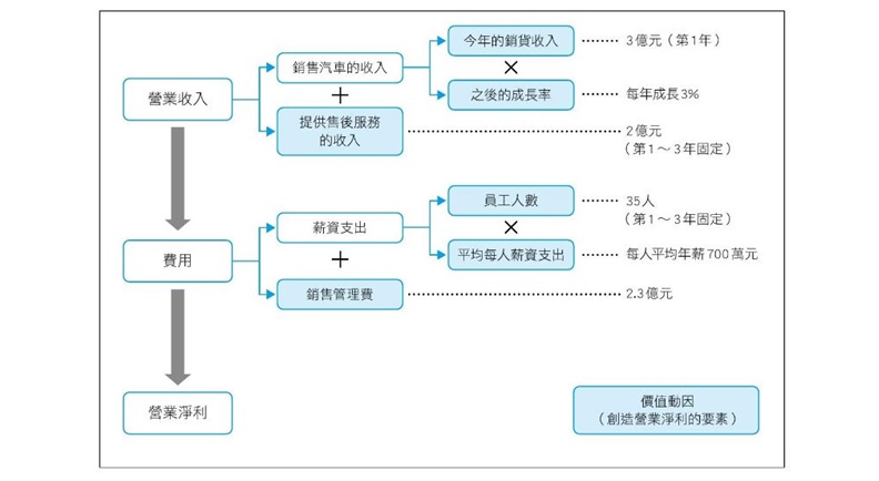 思考收益結構。