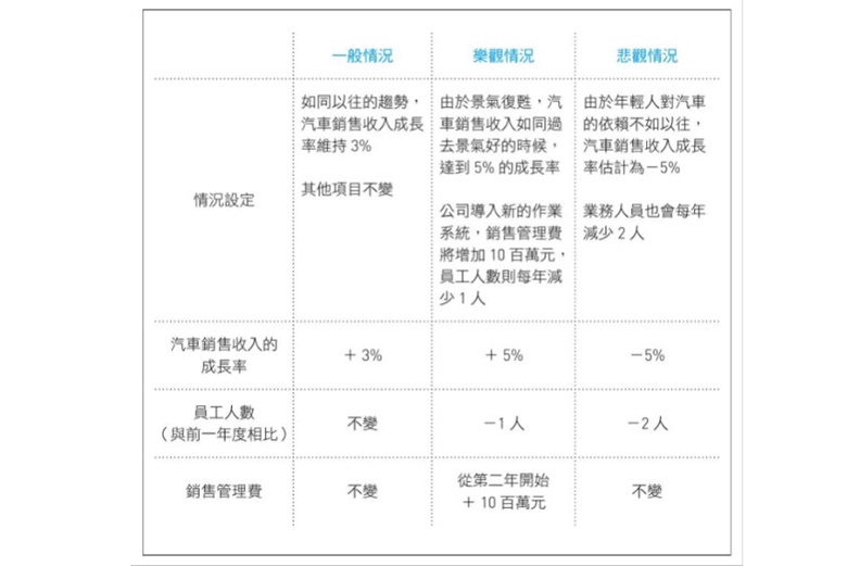 思考假定情況。