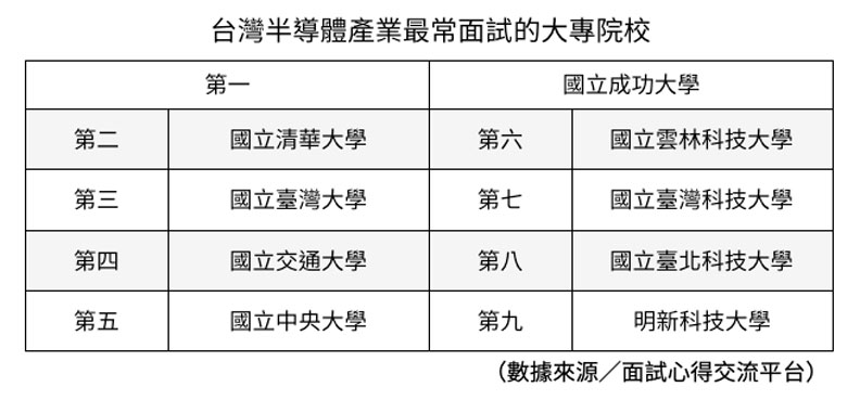 根據面試趣的調查,台灣半導體產業最常面試的大專院校,第一名為成功大學,第二名是清華大學、第三名則是台灣大學。其他依序為交通大學、中央大學、雲林科技大學、台灣科技大學、台北科技大學、明新科技大學。面試趣提供