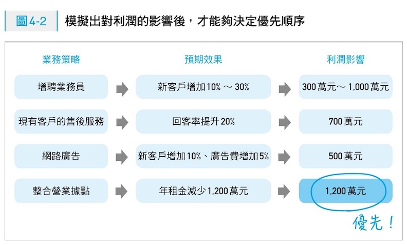 模擬出對利潤的影響後，才能夠決定優先順序。