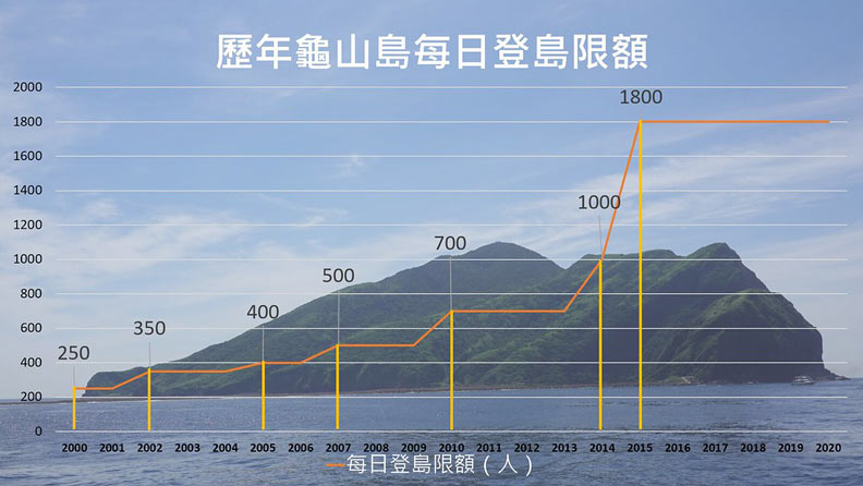 龜山島歷年每日登島限額。孫文臨製