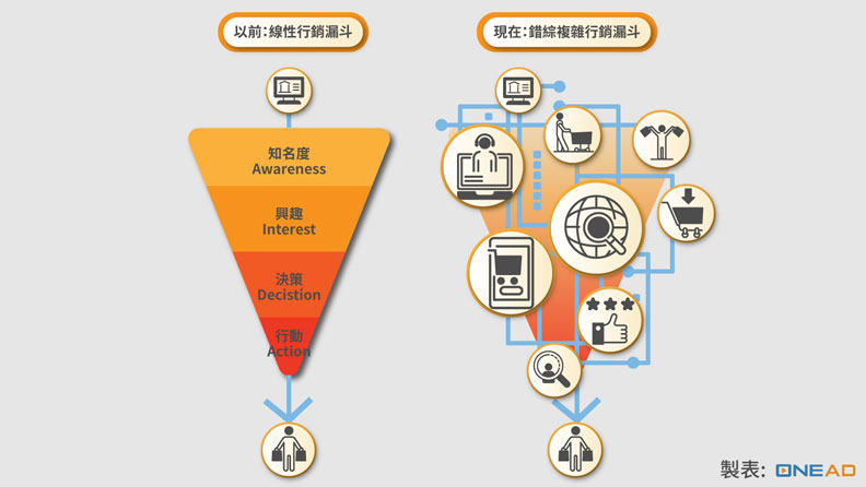 掌握 Consumer Intent : 消費者線上購買途徑多變複雜、透過多元數位接觸點抓取消費者圖像(Shopper Graph)的數據,運用演算法掌握顯著行為改變的關鍵時刻,不放過任何商機。