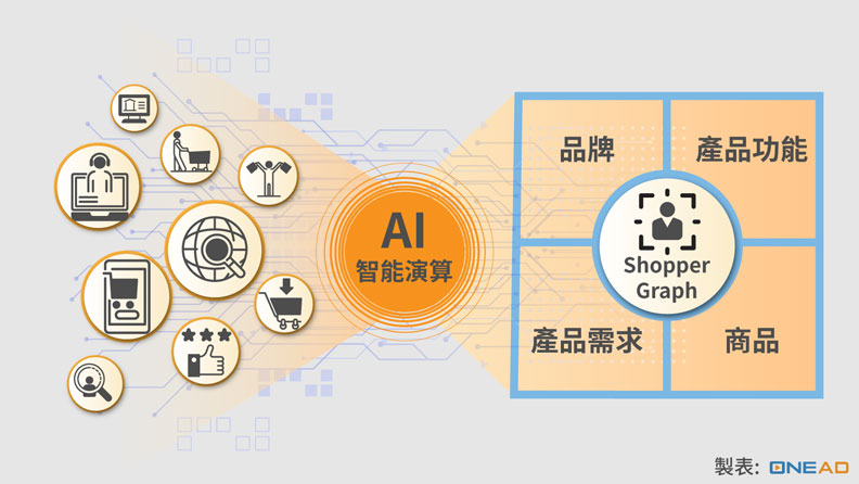 透過大數據與 AI 萃取人們網海各樣行為包括瀏覽、廣告互動、評估、購買等等,Shopper Graph 由受眾對特定「品牌」「商品」「產品功能」「產品需求」等數位足跡描繪而成,能助品牌辨別與定向潛在消費者。