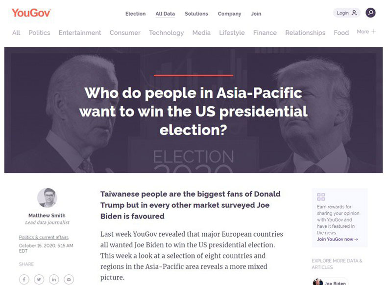 跨國民調機構「輿觀」發布歐洲七國與亞太八國和地區調查，結果台灣不僅是亞太地區最多的「川粉」，也是這兩波調查對象中，唯一川普支持度超過白登的國家。擷取自「輿觀」