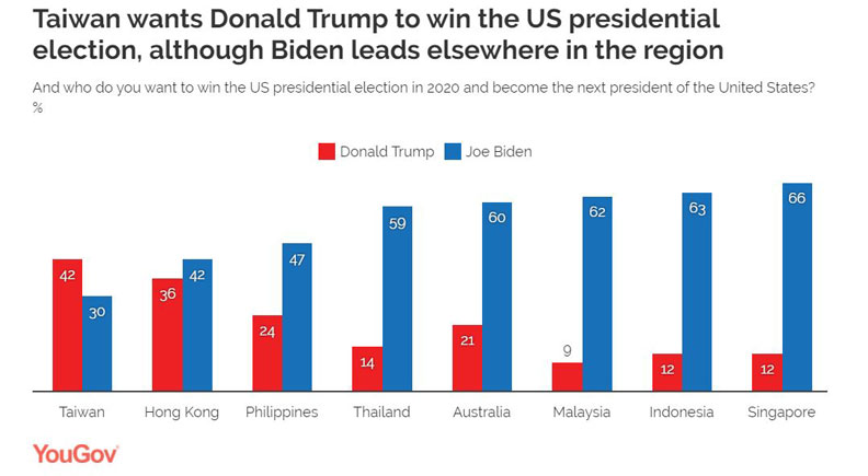 台灣成為調查中，亞太八國唯一的川粉國。擷取自「輿觀」
