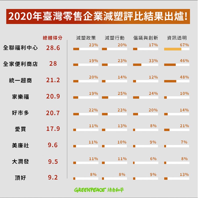 資料來源:綠色和平
