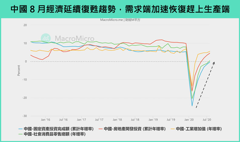 中國總經成績單。
