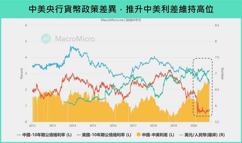 中美10年期公債利差vs人民幣