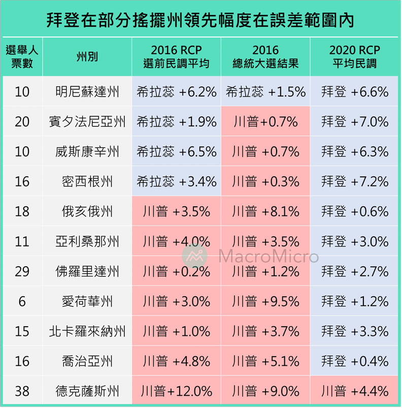 註 : 2020年RCP平均民調採用10 / 15 數值