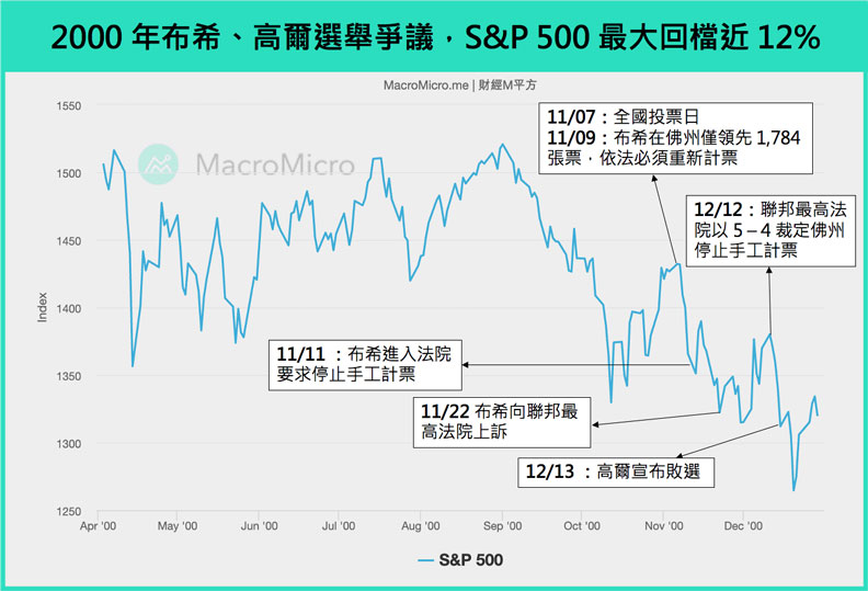 2000年布希、高爾選舉爭議。