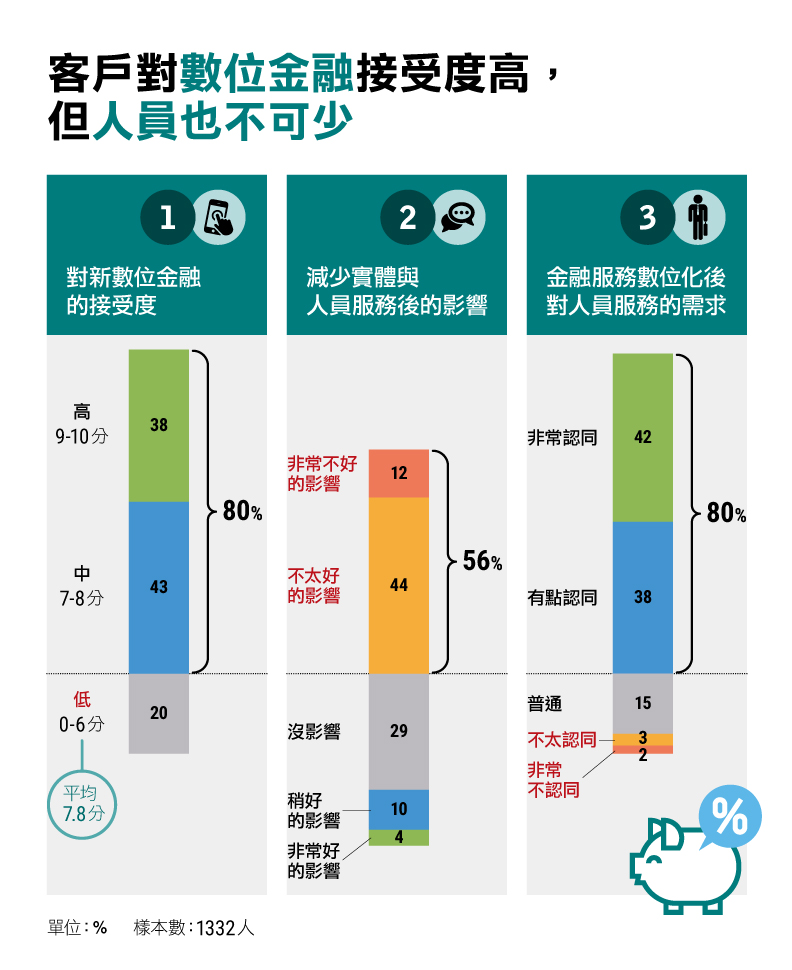 客戶對數位金融接受度高,但人員也不可少。
