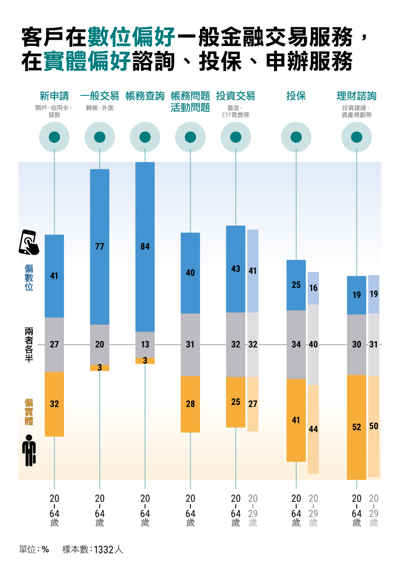 客戶在數位偏好一般金融交易服務,在實體偏好諮詢、投保、申辦服務。