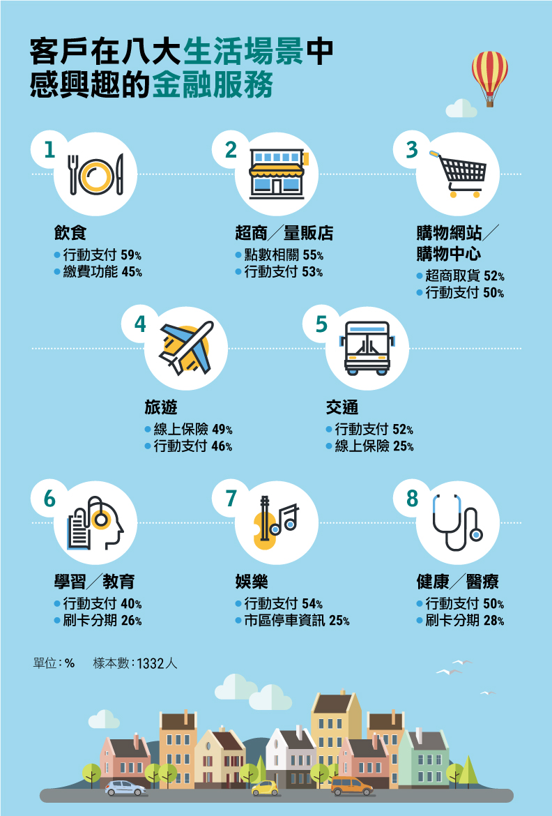 360度環景金融中國信託打造金融 生活場景交疊新世界 王思桀 遠見雜誌