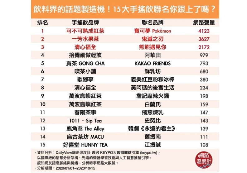 飲料界的話題製造機!15大手搖飲聯名你跟上了嗎?