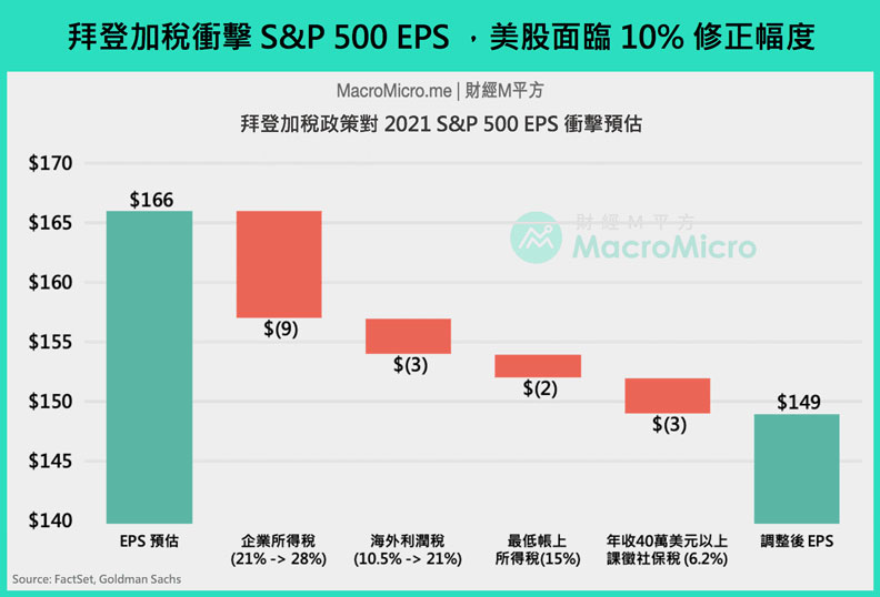 拜登加稅政策對2021 S&P 500 EPS衝擊預估。