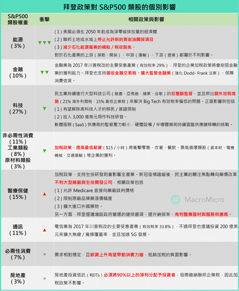 拜登政策對S&P 500類股的個別影響。