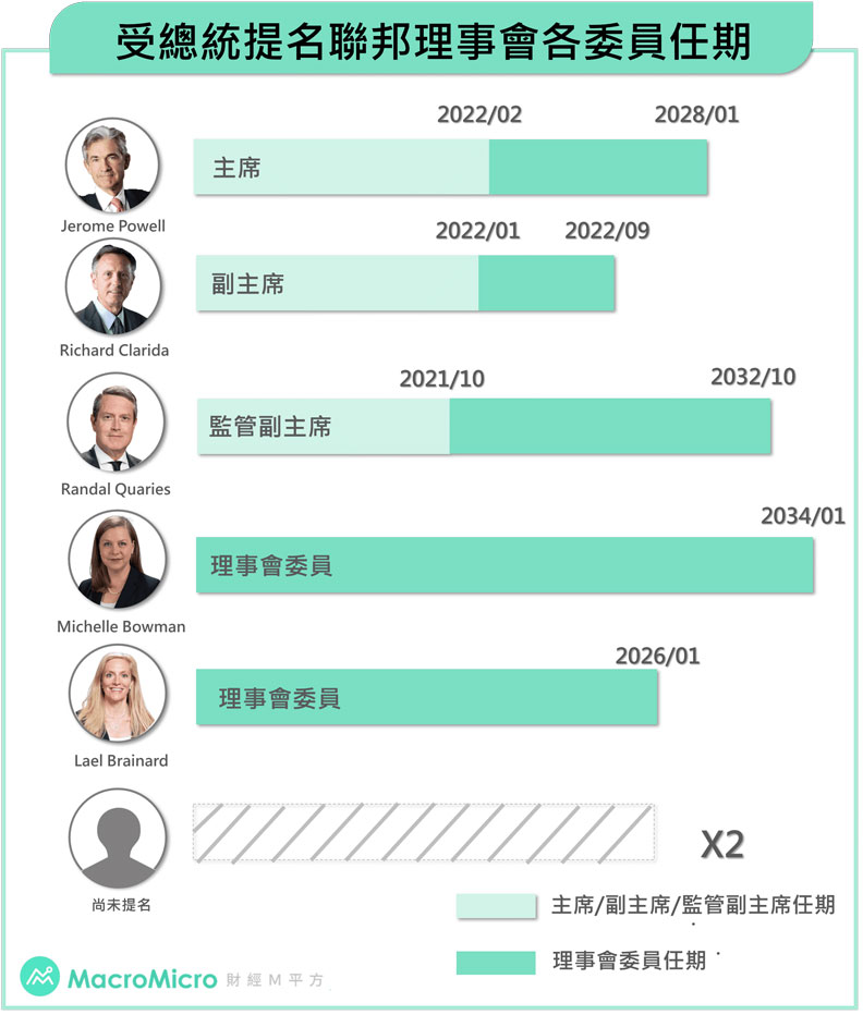 受美國總統提名聯邦理事會各委員任期。